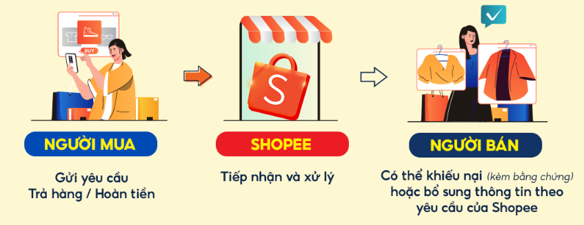 Cách thiết lập chính sách hoàn tiền và trả hàng trên Shopee đúng chuẩn cho người bán