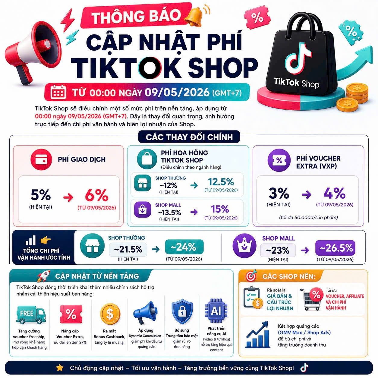 TikTok Shop cập nhật phí từ 09/05/2026: seller cần tính lại biên lợi nhuận