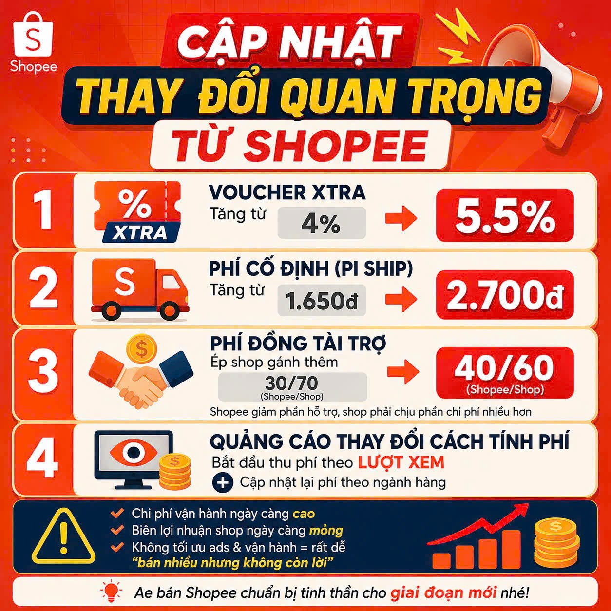 Shopee cập nhật chi phí 2026: Voucher Xtra 5,5%, PiShip 2.700đ và quảng cáo theo lượt xem