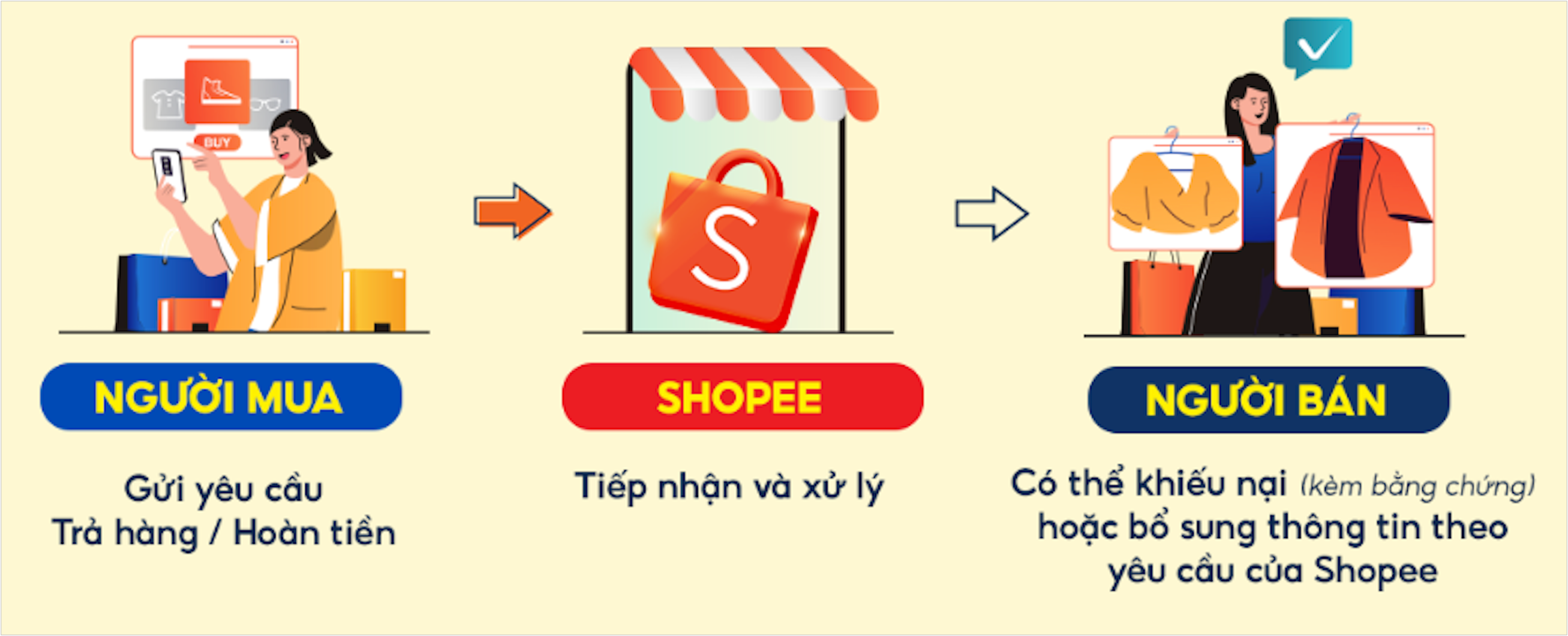 Tối Ưu Vận Hành E-commerce: Quy Trình Xử Lý Đơn Hoàn Shopee "Chuẩn Chỉnh" Để Không Mất Tiền Oan